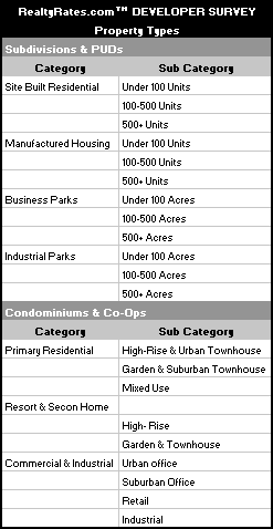 RealtyRates.com Developer Survey Property Types