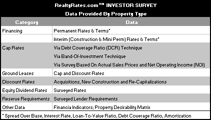 RealtyRates.com Investor Survey Data