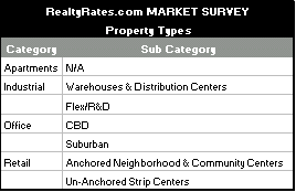 RealtyRates.com Market Survey Property Types